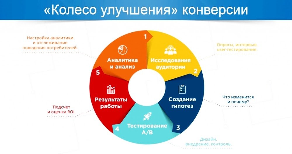 способы увеличить конверсию сайта